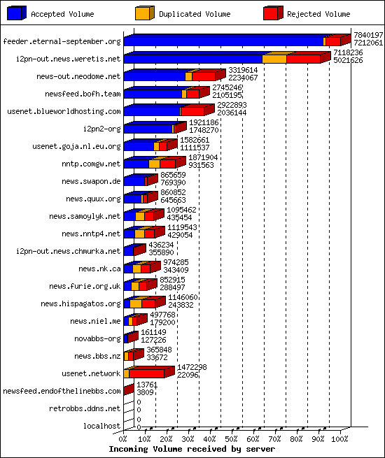 Incoming Volume received by server