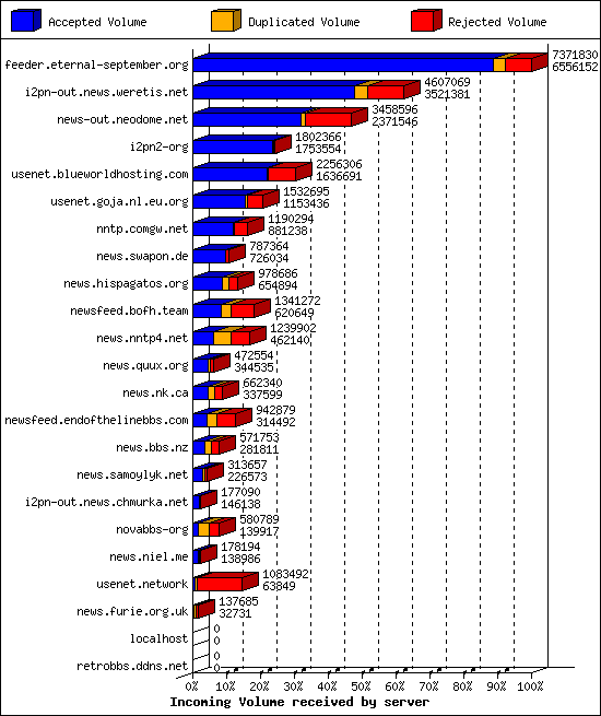 Incoming Volume received by server