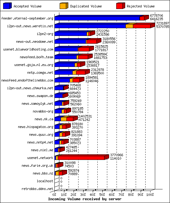 Incoming Volume received by server