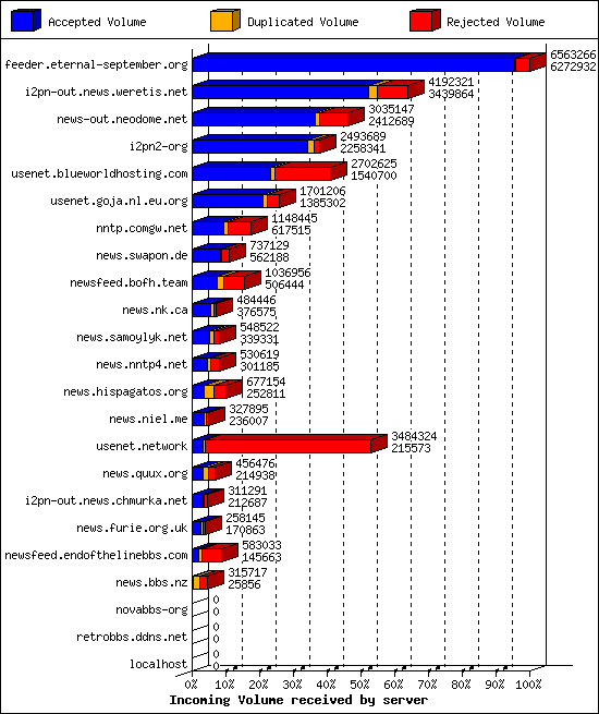 Incoming Volume received by server