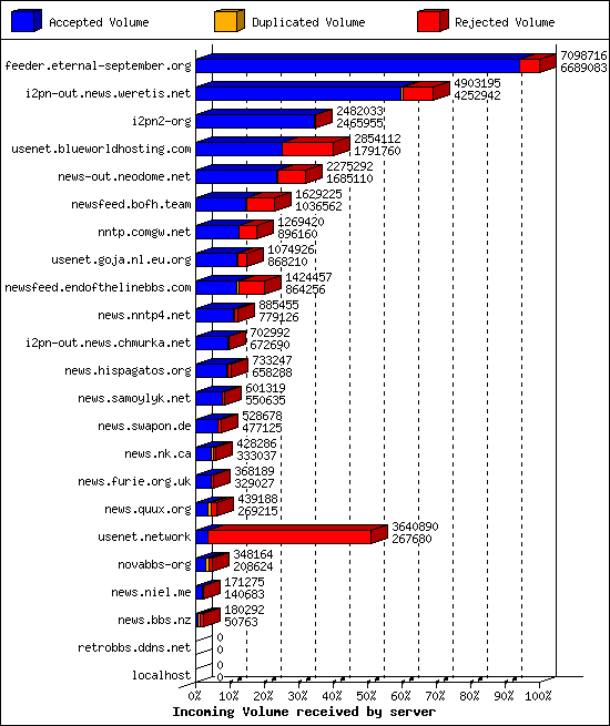 Incoming Volume received by server