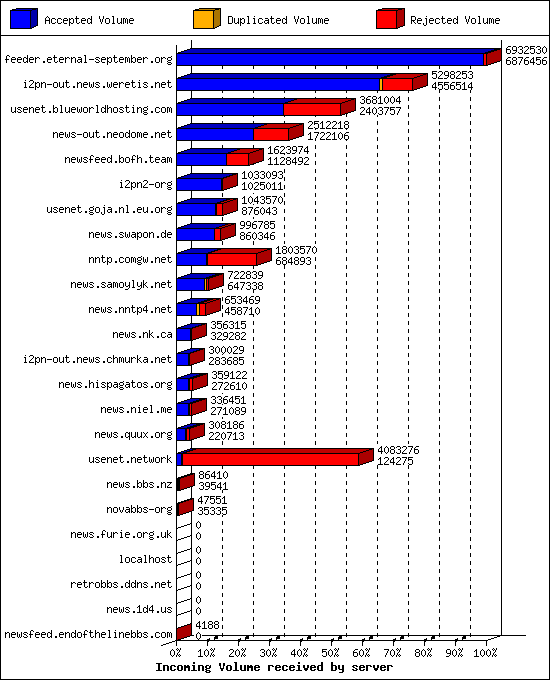 Incoming Volume received by server