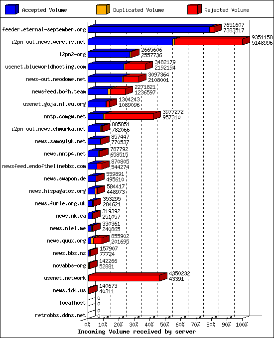 Incoming Volume received by server