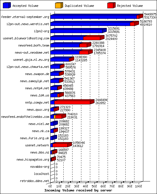 Incoming Volume received by server