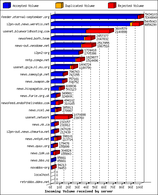 Incoming Volume received by server