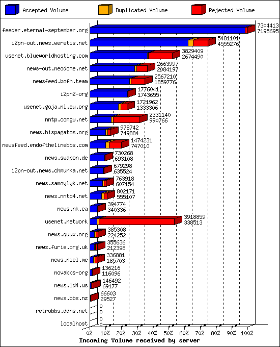 Incoming Volume received by server