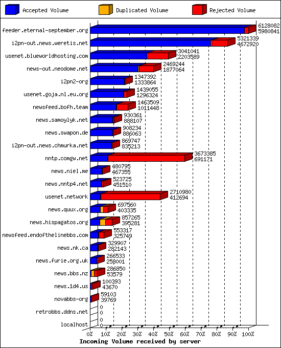 Incoming Volume received by server