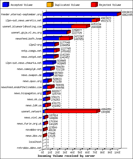 Incoming Volume received by server