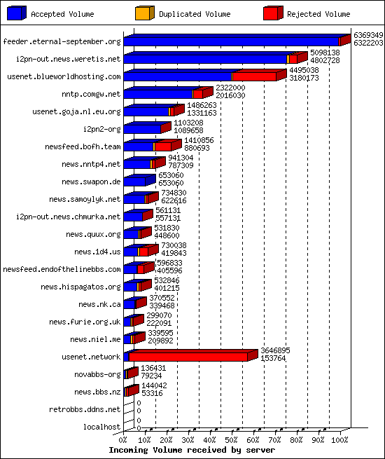 Incoming Volume received by server