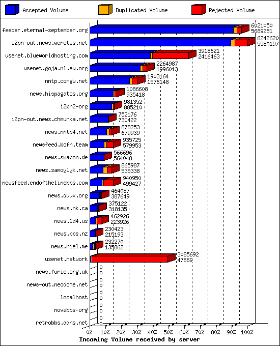 Incoming Volume received by server