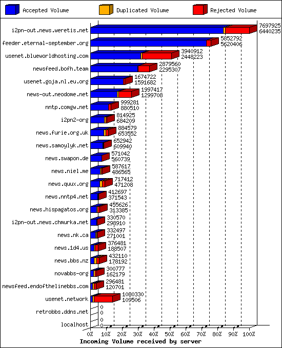 Incoming Volume received by server