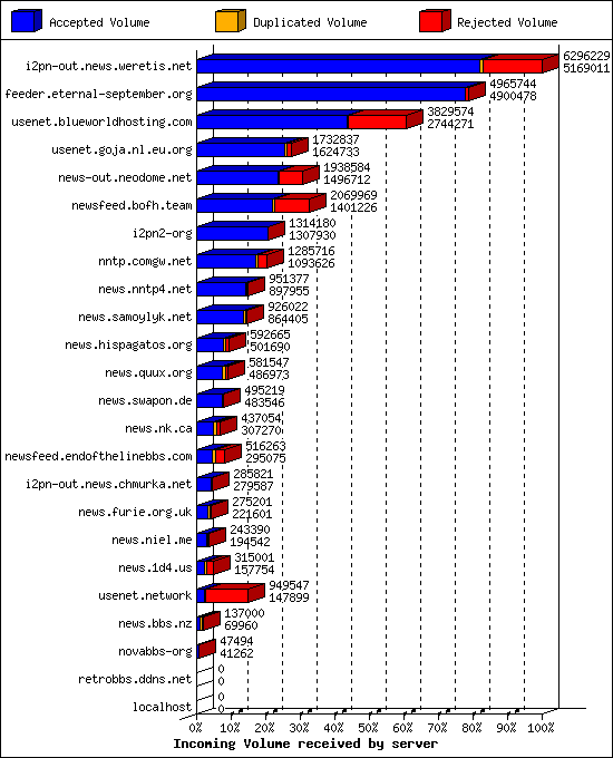 Incoming Volume received by server