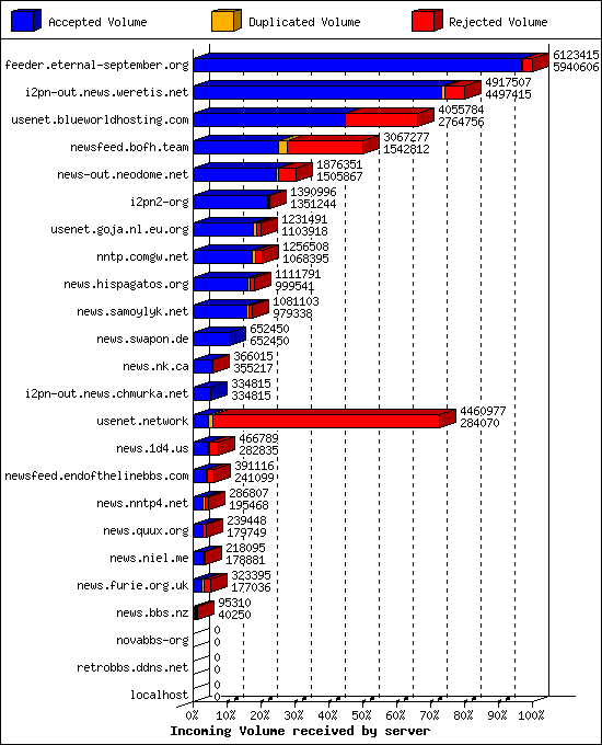 Incoming Volume received by server