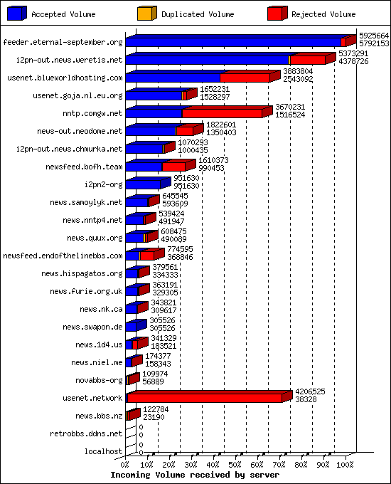 Incoming Volume received by server