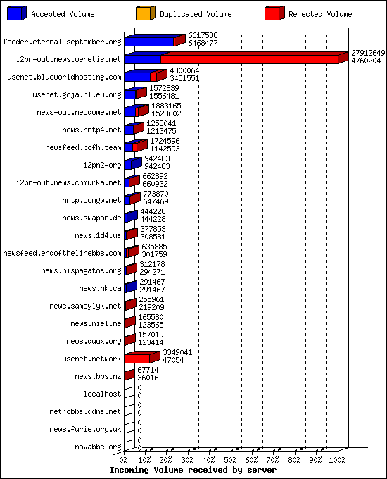 Incoming Volume received by server