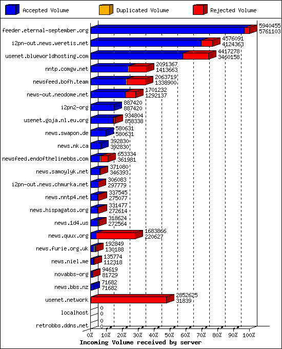 Incoming Volume received by server