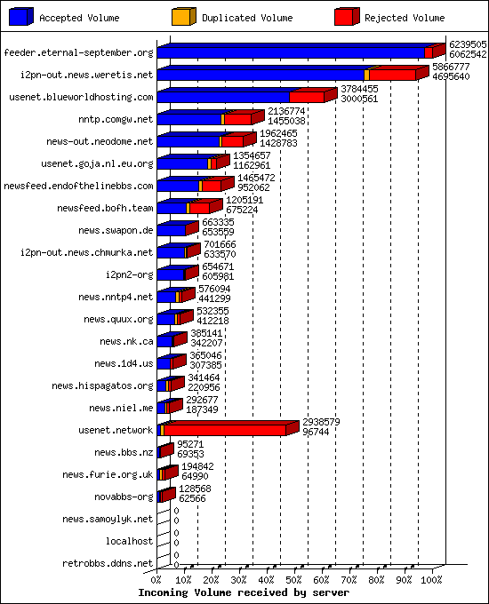 Incoming Volume received by server