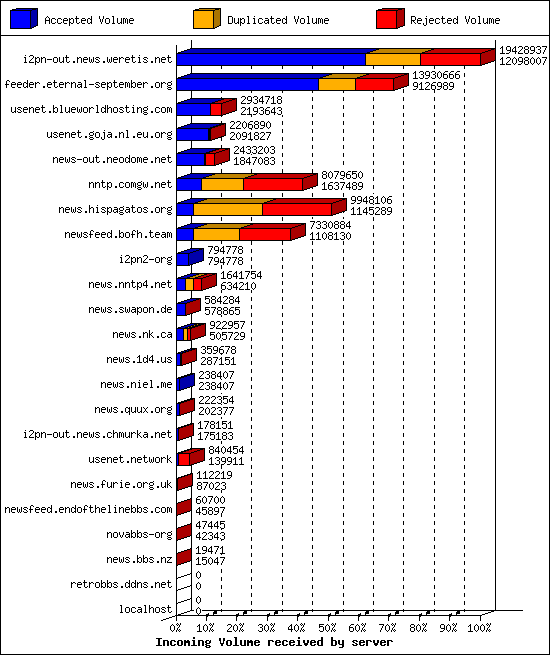 Incoming Volume received by server