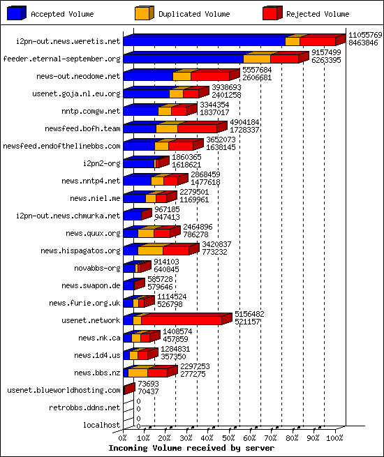 Incoming Volume received by server