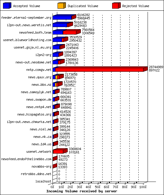 Incoming Volume received by server