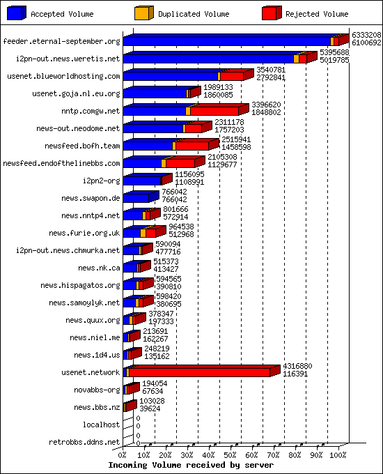 Incoming Volume received by server