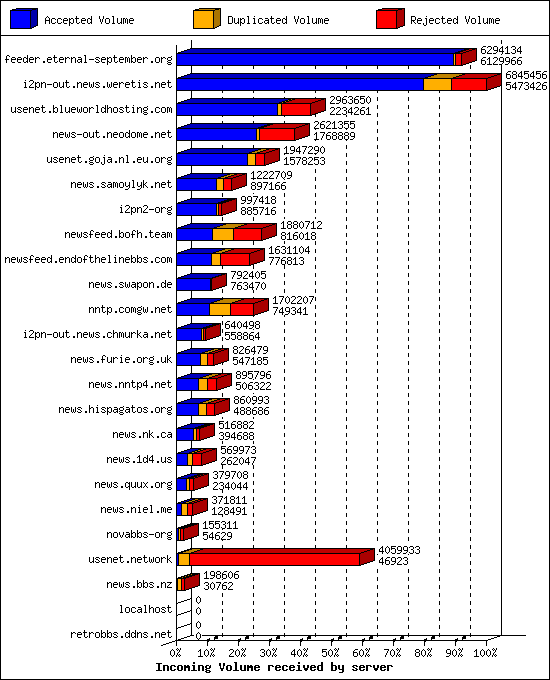 Incoming Volume received by server