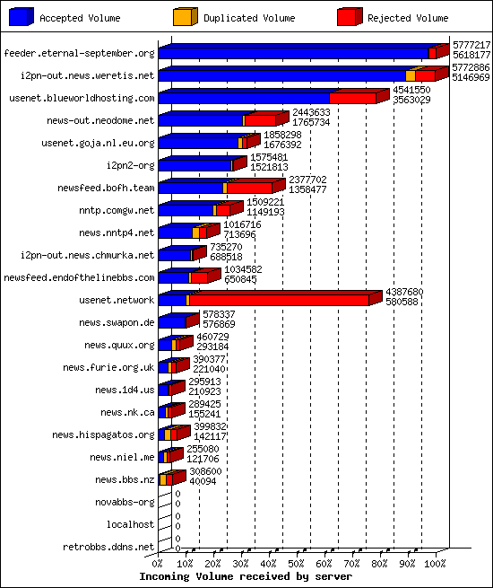 Incoming Volume received by server