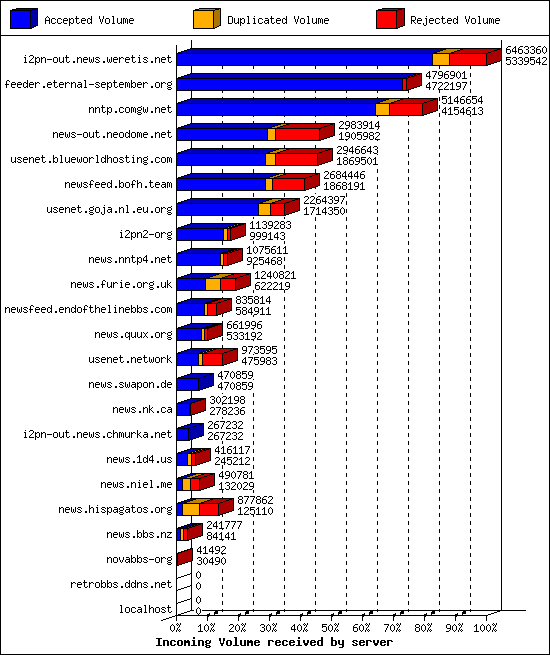 Incoming Volume received by server