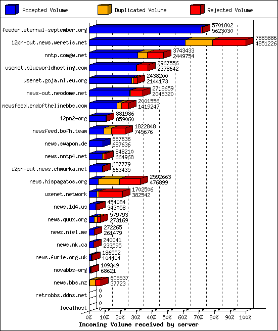 Incoming Volume received by server