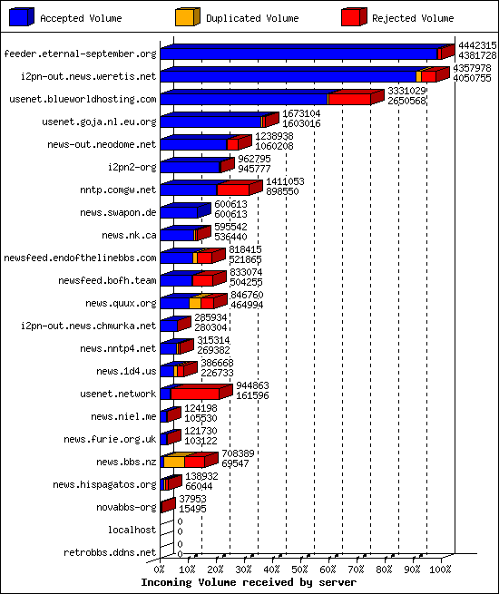 Incoming Volume received by server