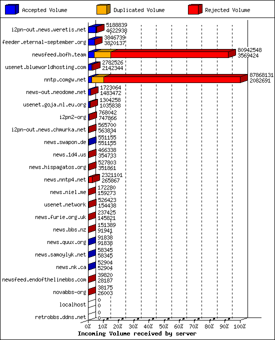 Incoming Volume received by server