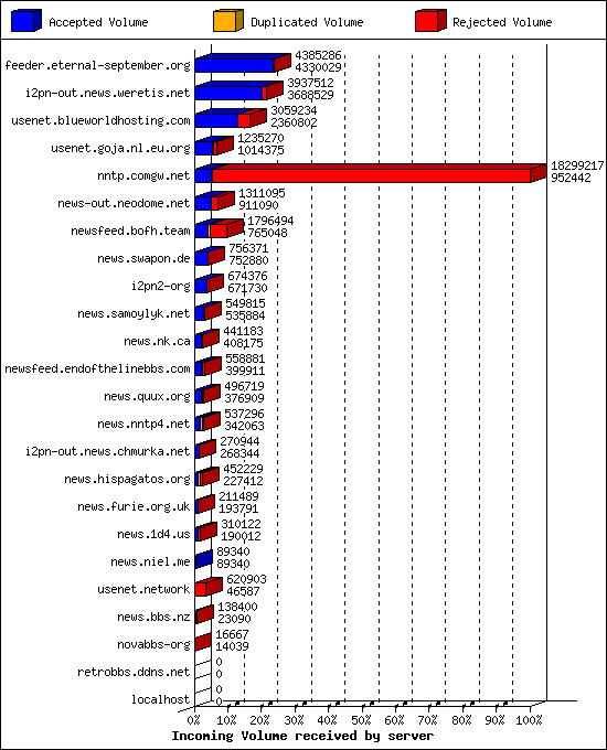 Incoming Volume received by server