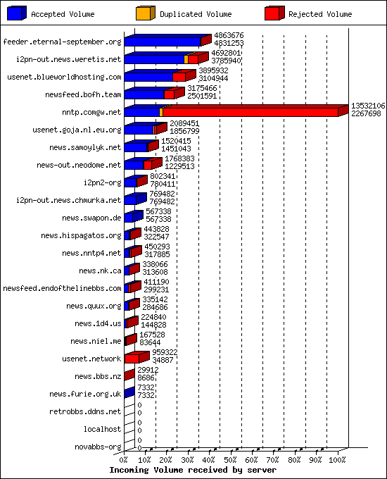 Incoming Volume received by server