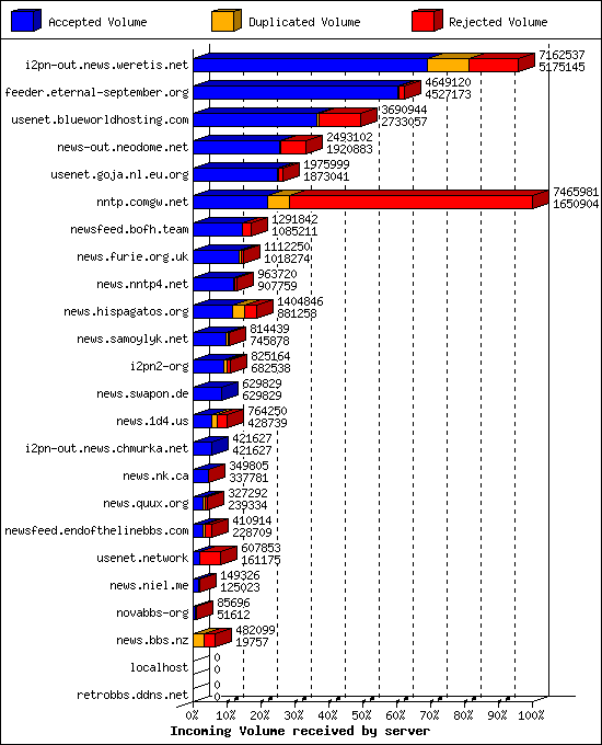 Incoming Volume received by server