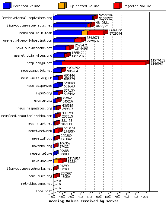 Incoming Volume received by server