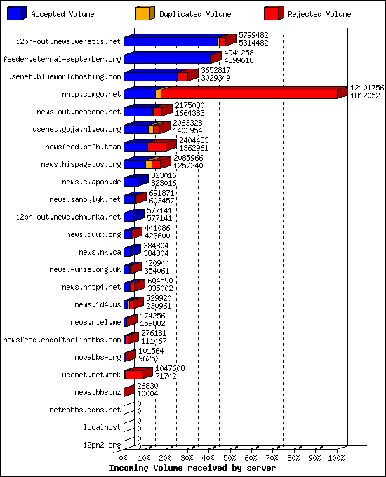 Incoming Volume received by server