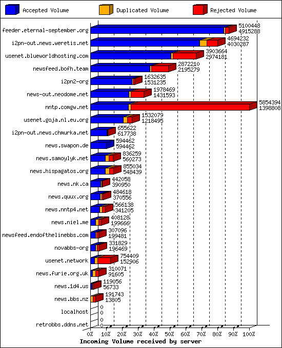 Incoming Volume received by server