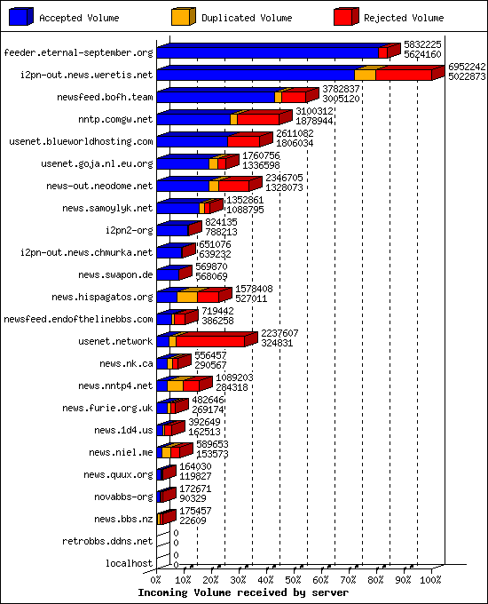 Incoming Volume received by server