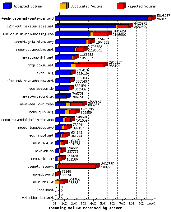 Incoming Volume received by server