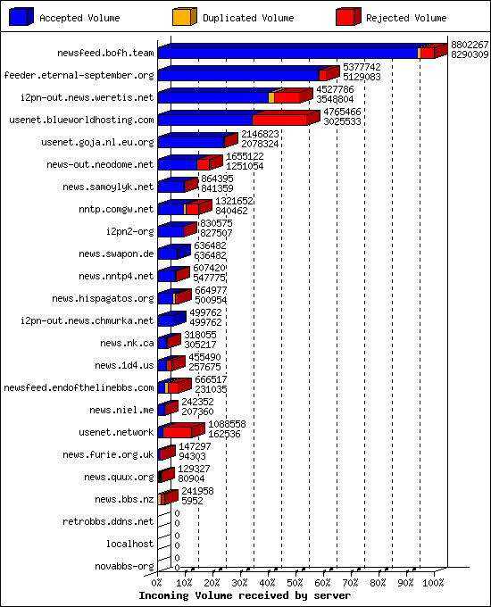 Incoming Volume received by server