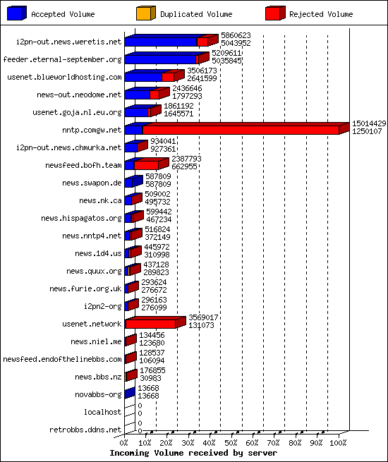 Incoming Volume received by server