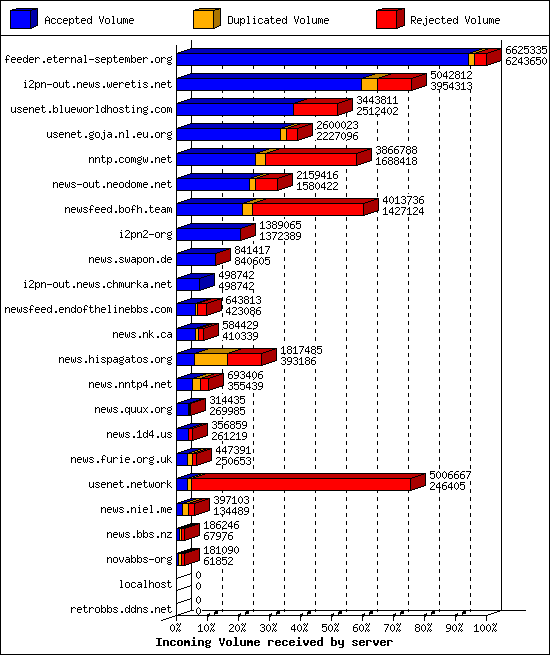 Incoming Volume received by server