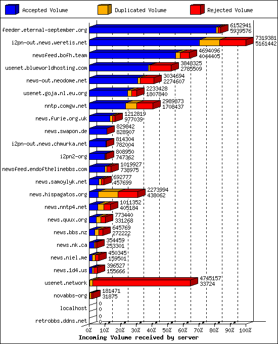 Incoming Volume received by server