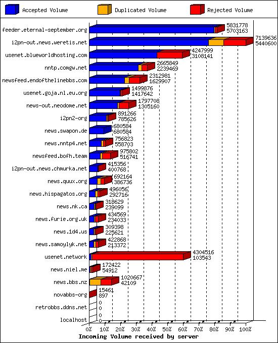 Incoming Volume received by server