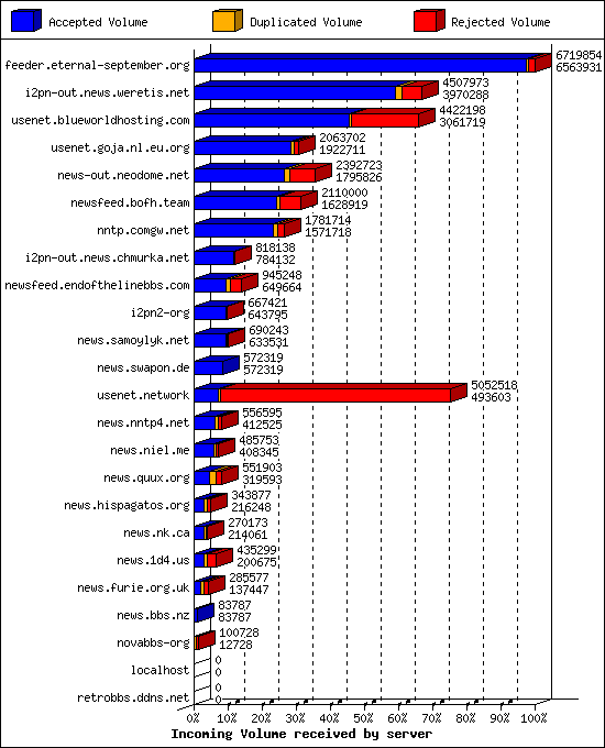 Incoming Volume received by server