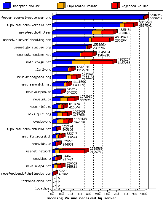 Incoming Volume received by server