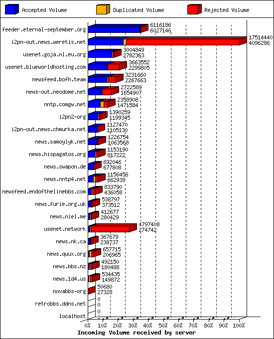 Incoming Volume received by server