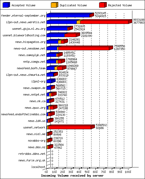 Incoming Volume received by server