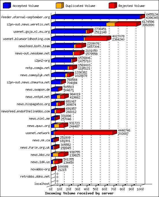 Incoming Volume received by server