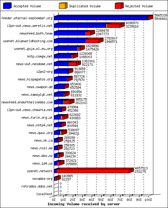 Incoming Volume received by server